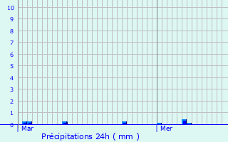 Graphique des précipitations prvues pour Bercloux