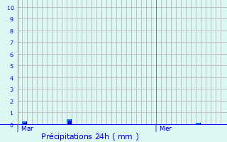 Graphique des précipitations prvues pour Meign