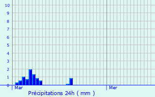 Graphique des précipitations prvues pour Saint-Mards