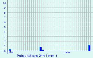Graphique des précipitations prvues pour Saint-Vaast-en-Auge