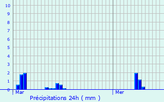 Graphique des précipitations prvues pour Bretteville-sur-Odon