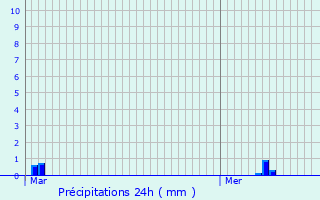 Graphique des précipitations prvues pour Javrezac