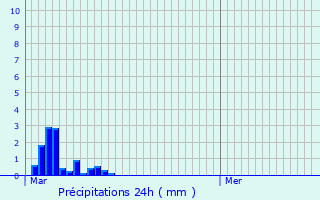 Graphique des précipitations prvues pour Grosbliederstroff