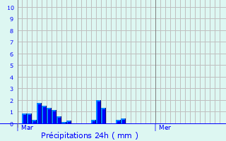 Graphique des précipitations prvues pour Millemont
