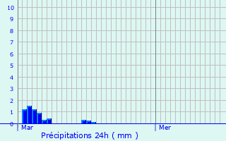 Graphique des précipitations prvues pour Murs