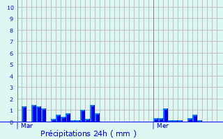 Graphique des précipitations prvues pour Lolme