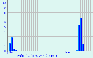 Graphique des précipitations prvues pour Dives-sur-Mer