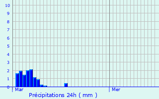 Graphique des précipitations prvues pour Lailly-en-Val