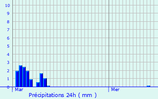 Graphique des précipitations prvues pour Morhange