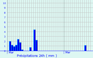 Graphique des précipitations prvues pour Ponson-Dessus