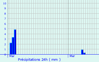Graphique des précipitations prvues pour Colombelles