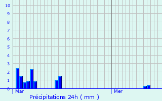 Graphique des précipitations prvues pour Angas