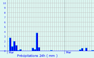 Graphique des précipitations prvues pour Preuilly-la-Ville