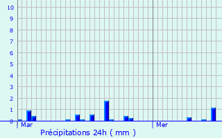 Graphique des précipitations prvues pour Melleran