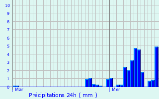 Graphique des précipitations prvues pour Azzano San Paolo