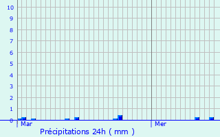 Graphique des précipitations prvues pour Le Gudniau
