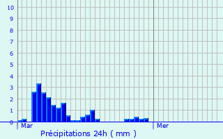 Graphique des précipitations prvues pour Ousson-sur-Loire