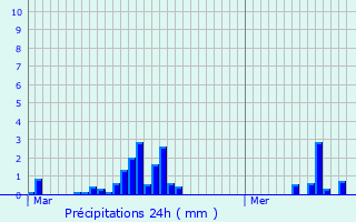 Graphique des précipitations prvues pour Deux-Verges