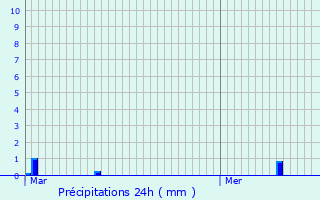 Graphique des précipitations prvues pour Saint-Cyr-la-Lande