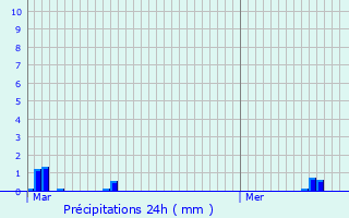 Graphique des précipitations prvues pour Avrill-les-Ponceaux