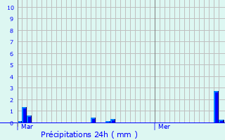 Graphique des précipitations prvues pour Tafalla