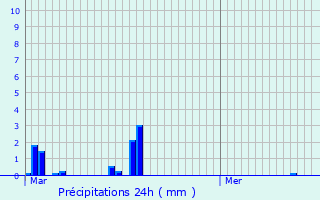Graphique des précipitations prvues pour Montgaudry