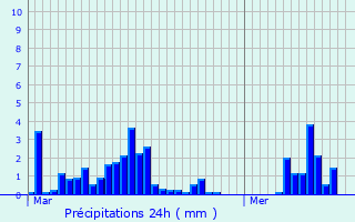 Graphique des précipitations prvues pour Montcel