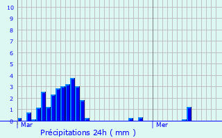 Graphique des précipitations prvues pour Rosires