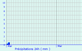 Graphique des précipitations prvues pour Ars