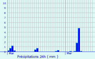 Graphique des précipitations prvues pour Tresses