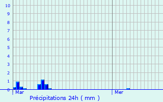 Graphique des précipitations prvues pour Phalsbourg