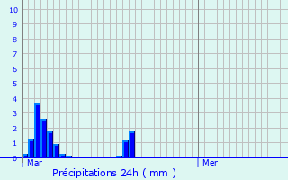 Graphique des précipitations prvues pour Fontguenand