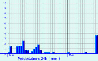 Graphique des précipitations prvues pour Montluon