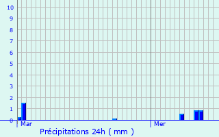 Graphique des précipitations prvues pour Mazeuil