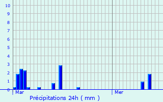 Graphique des précipitations prvues pour Agris