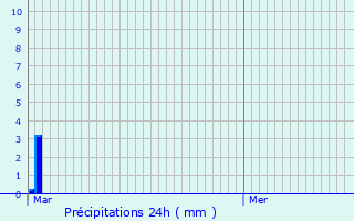 Graphique des précipitations prvues pour Zwolle