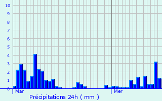 Graphique des précipitations prvues pour Bagnres-de-Luchon