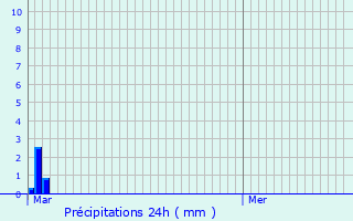 Graphique des précipitations prvues pour Bazas