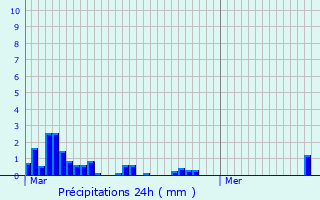 Graphique des précipitations prvues pour Sainte-Montaine
