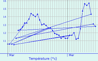 Graphique des tempratures prvues pour Manhay