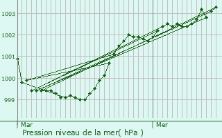 Graphe de la pression atmosphrique prvue pour Sideville