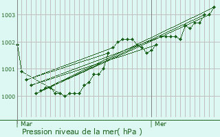 Graphe de la pression atmosphrique prvue pour Cardroc