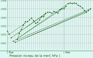 Graphe de la pression atmosphrique prvue pour Elbeuf-en-Bray