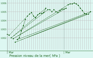 Graphe de la pression atmosphrique prvue pour Orry-la-Ville