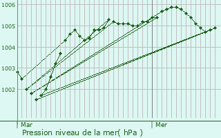 Graphe de la pression atmosphrique prvue pour Cinqueux