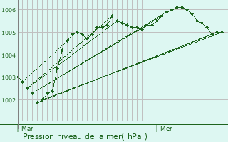 Graphe de la pression atmosphrique prvue pour Crpy-en-Valois