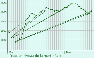 Graphe de la pression atmosphrique prvue pour Compigne