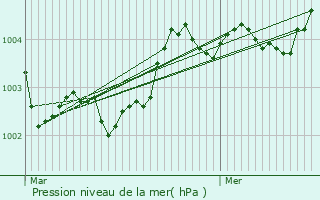 Graphe de la pression atmosphrique prvue pour Az