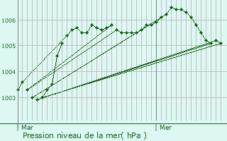 Graphe de la pression atmosphrique prvue pour Courchamp