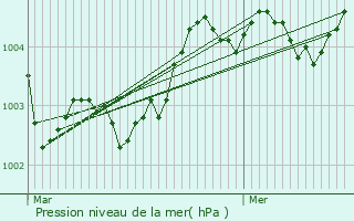 Graphe de la pression atmosphrique prvue pour Souvign-sur-Sarthe